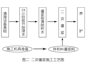 武穴灌浆料施工工艺—文字完整版